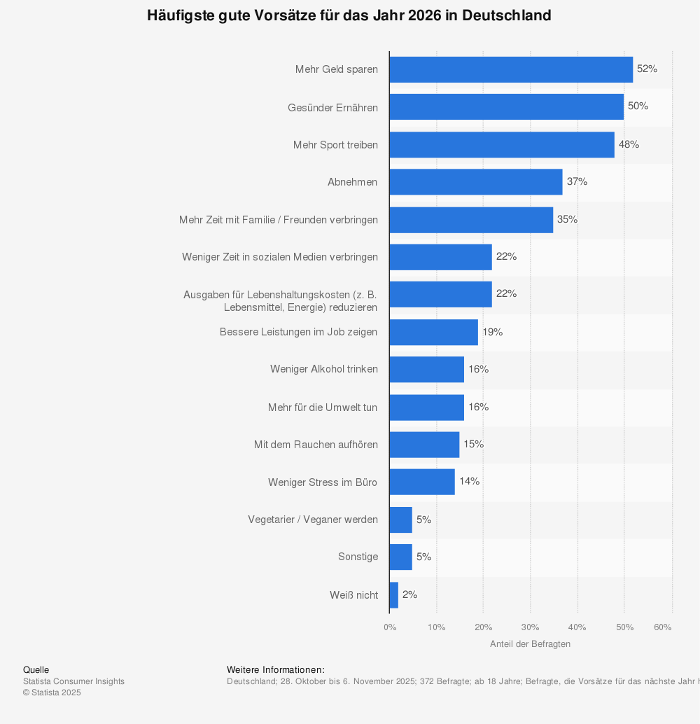 Statistik: Häufigste gute Vorsätze für das Jahr 2024 in Deutschland | Statista